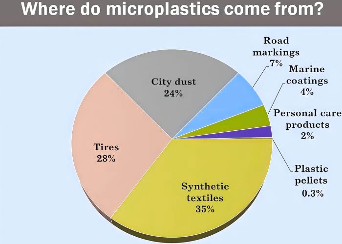 Infographic chart showing where micro plastic comes from, data visualization
